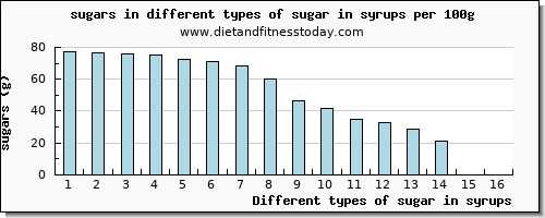 sugar in syrups sugars per 100g